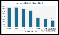 我国木材行业：资本丰硕但进口依赖度较高 高端