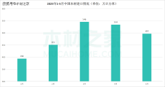 中国口岸原木库存走低背后：供应收缩取淡季需